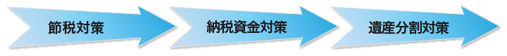 節税対策、納税資金対策、遺産分割対策